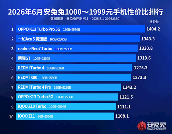 联发科技发布曦力G99+移动平台:支持5500Mbps LPDDR5X内存